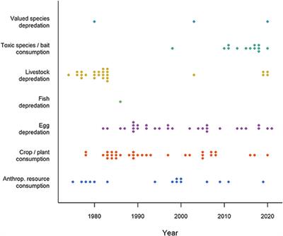 Conditioned Taste Aversion as a Tool for Mitigating Human-Wildlife Conflicts